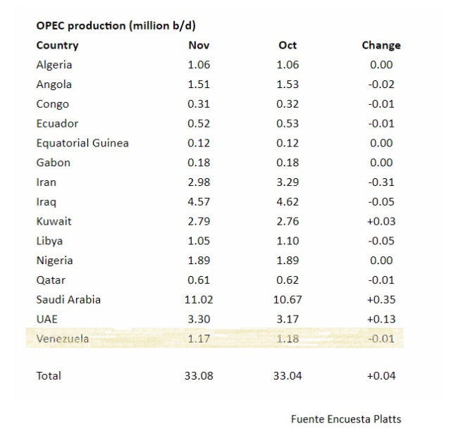 Platts-Opec-Produccio%CC%81n-noviembre-2018.jpg