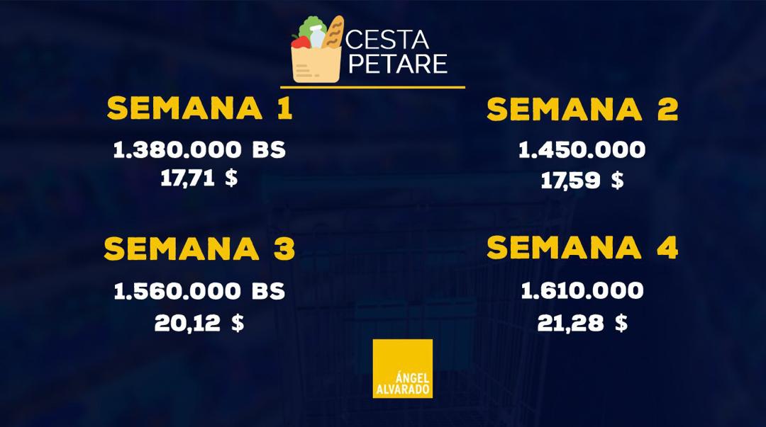 Cesta de 8 productos básicos en Petare cierra el mes en Bs.1.610.000 o $21,28