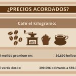 Gráfico Café