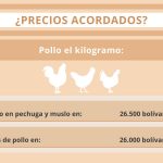 Gráfico Pollo