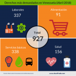 Derechos mas demandados
